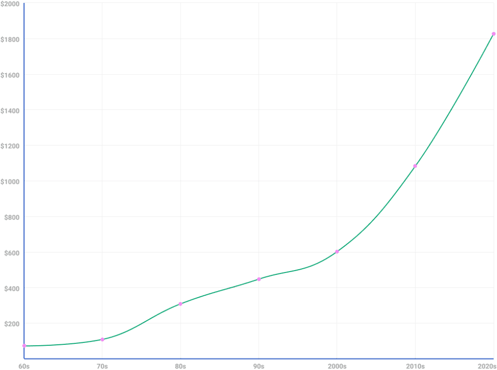 Chart showing the average cost of monthly rent in the United States over the decades, illustrating how rent prices have changed over time.