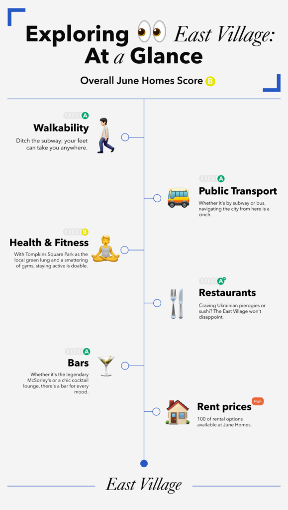 Infographic titled 'Exploring East Village: At a Glance'. The overall June Homes Score for the area is 'B'. Four categories are detailed with icons and grades.