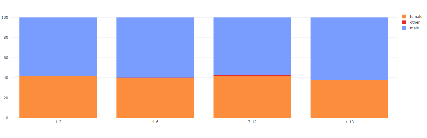 A stacked bar chart showing the gender distribution across different contact frequency ranges.