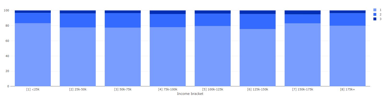 A stacked bar chart showing the distribution of income by stay duration and number of stays.