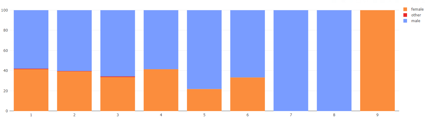 A stacked bar chart displaying the number of stays by gender for each stay count from 1 to 9.