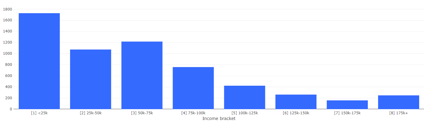 A bar chart displaying the distribution of contacts by income bracket.