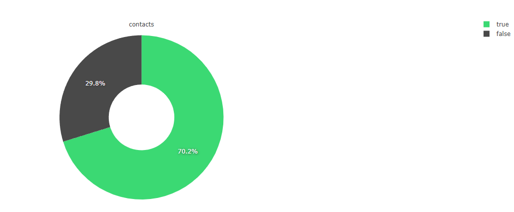 A donut chart displaying the distribution of contacts based on a true/false status.