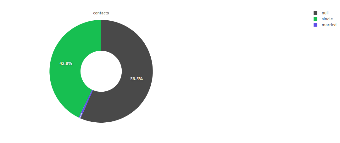 A donut chart displaying the distribution of contacts by marital status.