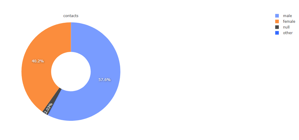 A donut chart displaying the distribution of contacts by gender. The chart includes four categories: male (57.6%), female (40.2%), null (2.0%), and other (0.2%).