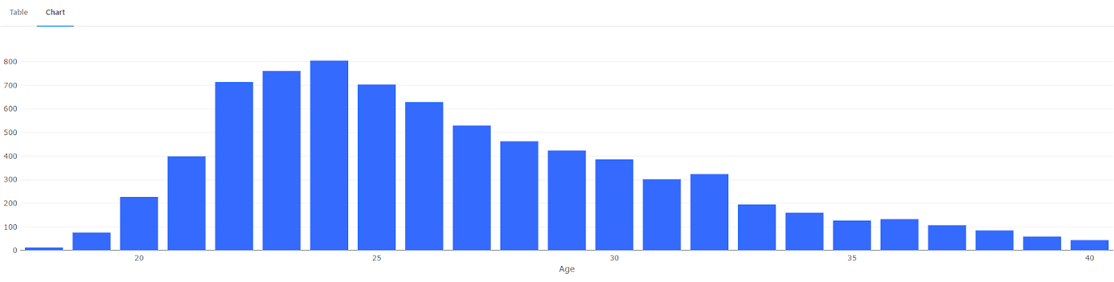 A bar chart displaying the age distribution of contacts.