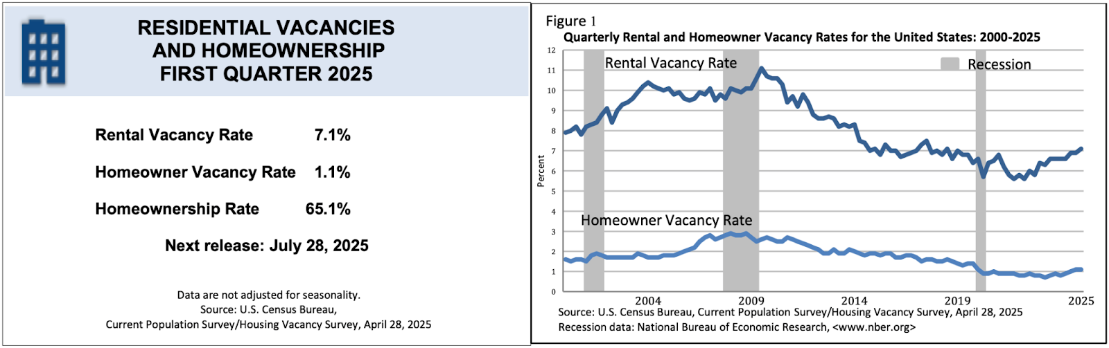 Residential vacancies and homeowmership first quarter 2025 infographics