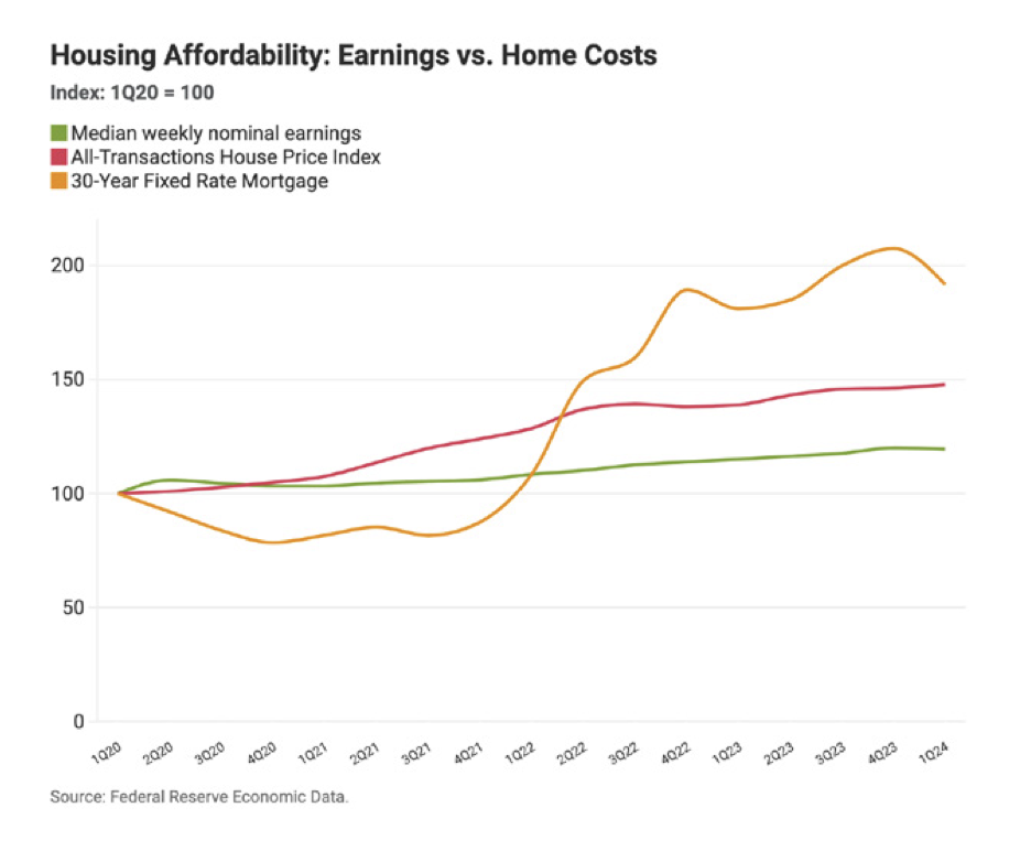 housing affordability: earninings vs. home costs graph