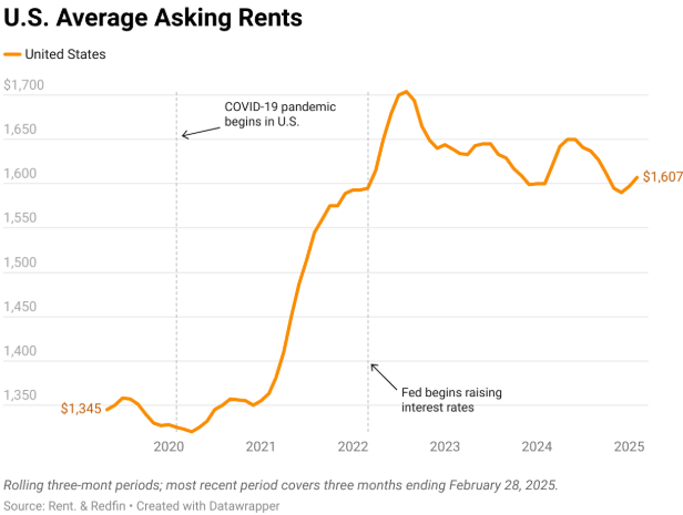 US average asking rent since Covid graph